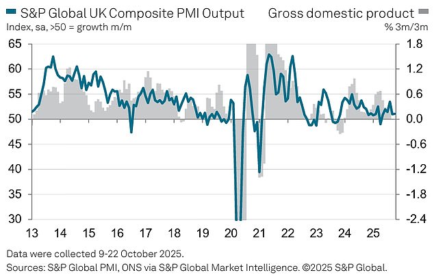 The S&P Global flash UK composite PMI gave a reading of 51.1 for October, rising from 50.1 in September. Any score above 50 represents growth