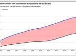 Scandal of the 5 million NHS 'ghosts': More patients than ever still registered at GPs despite having died or moved away - and surgeries claim £170 for each one...