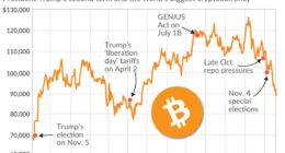 Bitcoin’s bear market is dragging the crypto below $90,000. Follow its price since President Trump’s election.