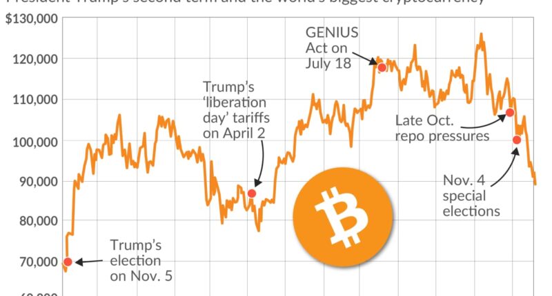 Bitcoin’s bear market is dragging the crypto below $90,000. Follow its price since President Trump’s election.