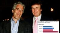 The majority of Americans think Donald Trump is lying about details of his relationship with disgraced financier and convicted sexual offender Jeffrey Epstein . A combined 56 percent of voters told the Daily Mail/JL Partners in a new poll this month that they think Trump has not been truthful about his relationship 'at all' or at the very least 'not very much.' Another 24 percent think he's been 'somewhat' truthful and the smallest number of respondents at 21 percent say he's been 'very much' truthful.