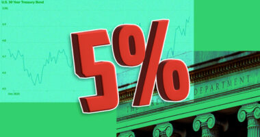 The bond market is nearing a 5% threshold — but there’s a crucial difference this time