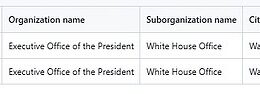 Records from that registry show the domain was recently added under the White House Office, alongside other official government sites, confirming it as a legitimate federal web address despite no public explanation for its purpose