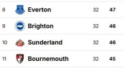 The 'middle six' are battling for the chance to play European football next season