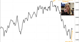 Pam Bondi was just fired by Trump. Here’s how the stock market has fared since her infamous ‘Dow is over 50,000’ comment.