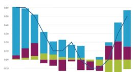 The ONS said real GDP grew by 0.5 per cent in the three months to February, following a growth of 0.3 per cent in the three months to January and no growth in the three months to December