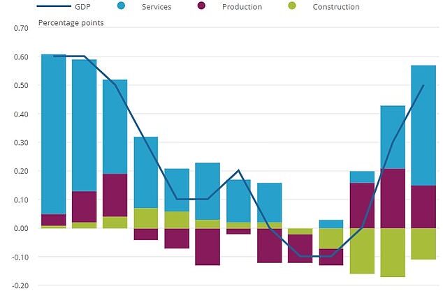 The ONS said real GDP grew by 0.5 per cent in the three months to February, following a growth of 0.3 per cent in the three months to January and no growth in the three months to December