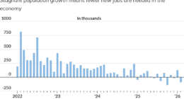 The U.S. economy isn’t cranking out many jobs. Here’s why it might not need to.