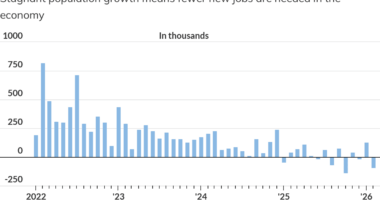 The U.S. economy isn’t cranking out many jobs. Here’s why it might not need to.