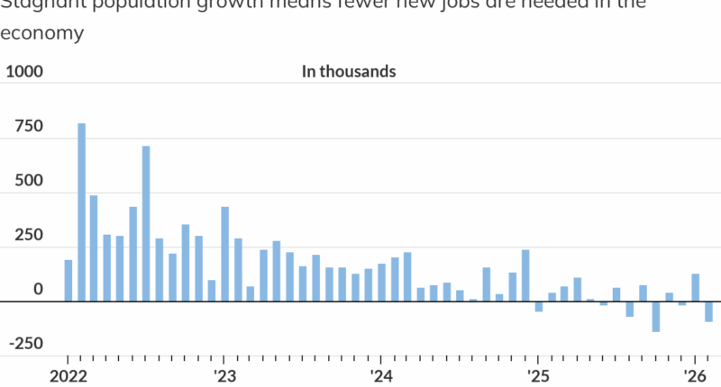 The U.S. economy isn’t cranking out many jobs. Here’s why it might not need to.
