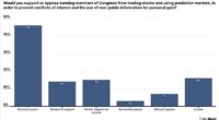 Cashing in on Capitol Hill: Experts flag eye-popping transactions as Americans DEMAND lawmakers are banned from trading