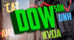 The Dow is about to exit correction territory, showing the old-school economy’s role in the AI boom