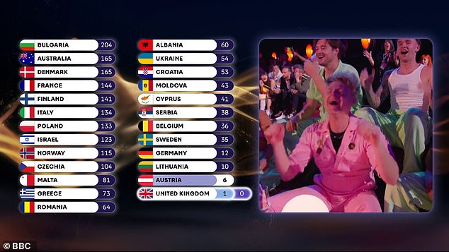 UK's Eurovision act Look Mum No Computer finished in last place as they received 0 public votes after fans said entry is the 'worst song I've ever heard'