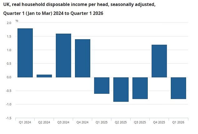 Official figures showed that household incomes tumbled 0.8 per cent in the first quarter of the year, accounting for inflation